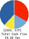 Isetan Company Limited Cash Flow Statement 2003年3月期