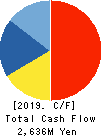 SAKAI OVEX CO.,LTD. Cash Flow Statement 2019年3月期