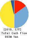 TOKUDEN CO.,LTD. Cash Flow Statement 2019年3月期