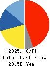 House Foods Group Inc. Cash Flow Statement 2025年Mar期 House Foods Group Inc. Cash Flow Statement 2025年3月期