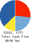 KENSOH CO.,LTD. Cash Flow Statement 2022年3月期