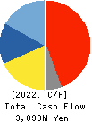 INNOTECH CORPORATION Cash Flow Statement 2022年3月期