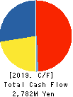 ICDA Holdings Co., Ltd. Cash Flow Statement 2019年3月期