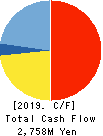SEIKO CORPORATION Cash Flow Statement 2019年3月期