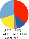 PhoenixBio Co.,Ltd. Cash Flow Statement 2023年Mar期 PhoenixBio Co.,Ltd. Cash Flow Statement 2023年3月期
