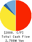 Otaki Gas Co.,Ltd. Cash Flow Statement 2008年12月期