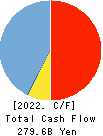 THE TOCHIGI BANK, LTD. Cash Flow Statement 2022年3月期