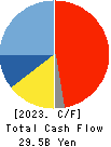 Ezaki Glico Co., Ltd. Cash Flow Statement 2023年12月期
