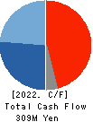 Global Information,Inc. Cash Flow Statement 2022年12月期