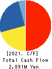 TaiseiLamickGroupHead Quarter&Innovation Cash Flow Statement 2021年3月期