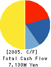 TOKUSHU PAPER MFG.CO.,LTD. Cash Flow Statement 2005年3月期