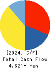 Meito Sangyo Co.,Ltd. Cash Flow Statement 2024年Mar期 Meito Sangyo Co.,Ltd. Cash Flow Statement 2024年3月期