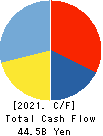 Japan Aviation Electronics Industry,Ltd. Cash Flow Statement 2021年Mar期 Japan Aviation Electronics Industry,Ltd. Cash Flow Statement 2021年3月期
