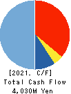gremz,Inc. Cash Flow Statement 2021年Mar期 gremz,Inc. Cash Flow Statement 2021年3月期