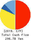Japan Airlines Co.,Ltd. Cash Flow Statement 2019年Mar期 Japan Airlines Co.,Ltd. Cash Flow Statement 2019年3月期
