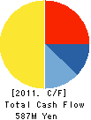 Cross Marketing Inc. Cash Flow Statement 2011年12月期