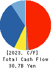 The Sumitomo Warehouse Co.,Ltd. Cash Flow Statement 2023年Mar期 The Sumitomo Warehouse Co.,Ltd. Cash Flow Statement 2023年3月期