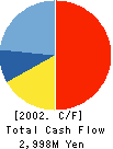 MYOJO FOODS CO.,LTD. Cash Flow Statement 2002年9月期