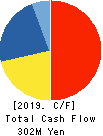Care Service Co.,Ltd. Cash Flow Statement 2019年3月期