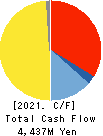 SUNCALL CORPORATION Cash Flow Statement 2021年Mar期 SUNCALL CORPORATION Cash Flow Statement 2021年3月期