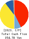 KEYENCE CORPORATION Cash Flow Statement 2023年Mar期 KEYENCE CORPORATION Cash Flow Statement 2023年3月期
