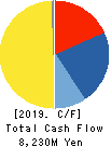 SANYO DENKI CO.,LTD. Cash Flow Statement 2019年3月期