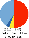 MORIYA CORPORATION Cash Flow Statement 2025年Mar期 MORIYA CORPORATION Cash Flow Statement 2025年3月期