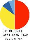 NIHON KAGAKU SANGYO CO.,LTD. Cash Flow Statement 2019年3月期