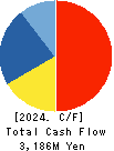 FORVAL CORPORATION Cash Flow Statement 2024年3月期
