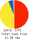 EXEDY Corporation Cash Flow Statement 2019年3月期