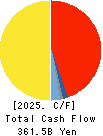 Mitsubishi Estate Company,Limited Cash Flow Statement 2025年Mar期 Mitsubishi Estate Company,Limited Cash Flow Statement 2025年3月期