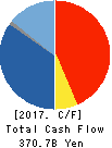Marubeni Corporation Cash Flow Statement 2017年Mar期 Marubeni Corporation Cash Flow Statement 2017年3月期