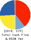 CHIYODA INTEGRE CO.,LTD. Cash Flow Statement 2019年12月期