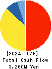 F&M CO.,LTD. Cash Flow Statement 2024年Mar期 F&M CO.,LTD. Cash Flow Statement 2024年3月期