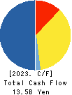 Shochiku Co.,Ltd. Cash Flow Statement 2023年2月期