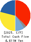 TOHO CHEMICAL INDUSTRY COMPANY, LIMITED Cash Flow Statement 2025年Mar期 TOHO CHEMICAL INDUSTRY COMPANY, LIMITED Cash Flow Statement 2025年3月期