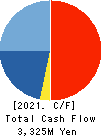 SUGIMOTO & CO.,LTD. Cash Flow Statement 2021年3月期