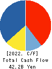 KANAMOTO CO.,LTD. Cash Flow Statement 2022年10月期