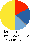LEC,INC. Cash Flow Statement 2022年Mar期 LEC,INC. Cash Flow Statement 2022年3月期