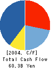 Central Finance Co.,Ltd. Cash Flow Statement 2004年3月期