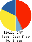 NICHIREI CORPORATION Cash Flow Statement 2022年3月期