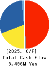 ENVIPRO HOLDINGS Inc. Cash Flow Statement 2025年Jun期 ENVIPRO HOLDINGS Inc. Cash Flow Statement 2025年6月期