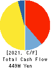SONOCOM CO., LTD. Cash Flow Statement 2021年Mar期 SONOCOM CO., LTD. Cash Flow Statement 2021年3月期