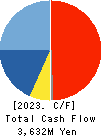 QUICK CO.,LTD. Cash Flow Statement 2023年Mar期 QUICK CO.,LTD. Cash Flow Statement 2023年3月期