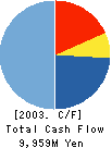 Credia Co.,Ltd. Cash Flow Statement 2003年3月期