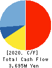 AJIS CO.,LTD. Cash Flow Statement 2020年3月期