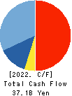 Kamigumi Co.,Ltd. Cash Flow Statement 2022年3月期