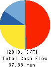 KEIHIN CORPORATION Cash Flow Statement 2018年3月期