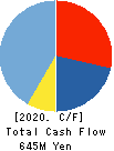 WDB coco CO.,LTD. Cash Flow Statement 2020年3月期