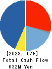 GENDAI AGENCY INC. Cash Flow Statement 2023年Mar期 GENDAI AGENCY INC. Cash Flow Statement 2023年3月期